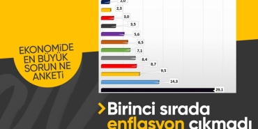 asal-arastirmadan-anket-turkiye-ekonomisinin-en-onemli-sorunu-nedir-iste-sonuclar-UrZLcgvG.jpg