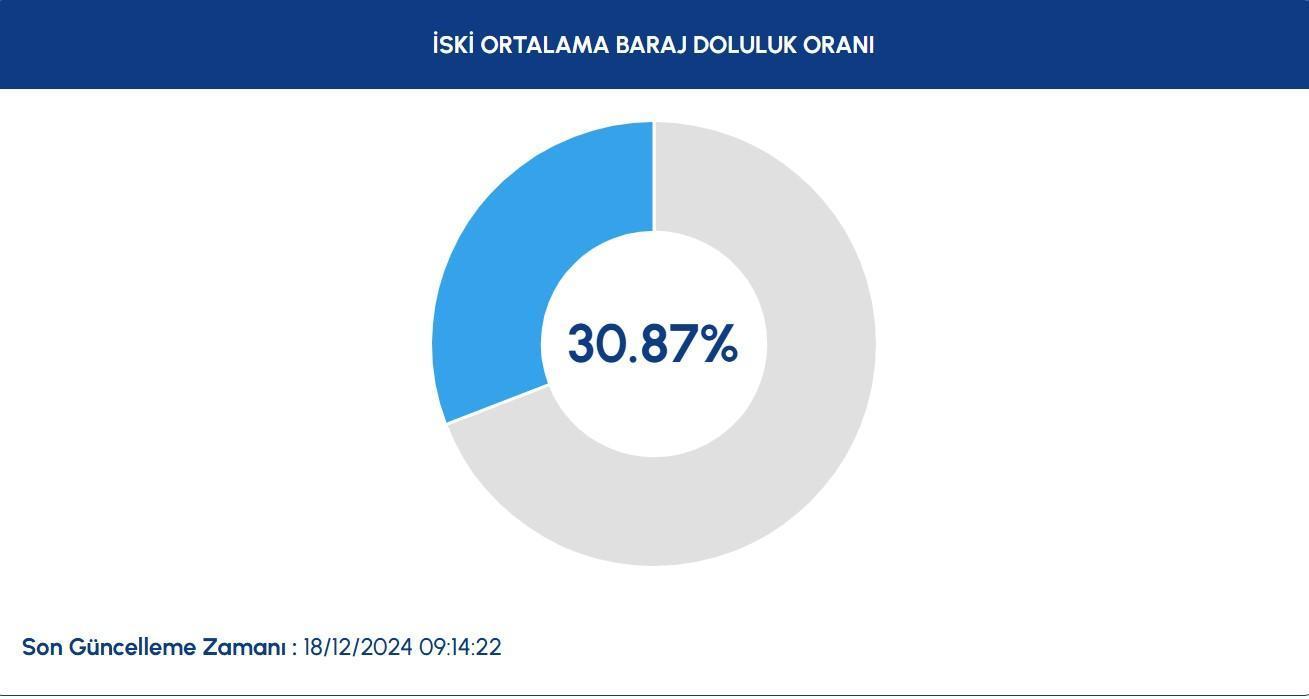 İstanbul Baraj Doluluk Oranları 2023 - Güncel Veriler