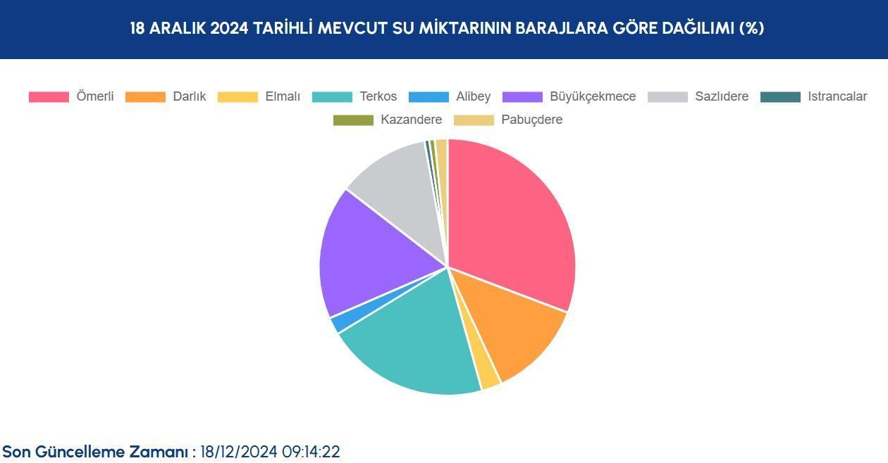 İstanbul Baraj Doluluk Oranları 2023 - Güncel Veriler