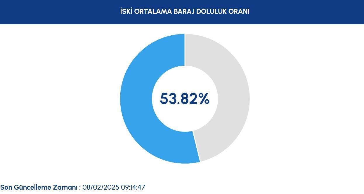 İstanbul Barajlarının Güncel Doluluk Oranı ve Verileri
