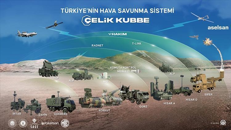 Türkiye'nin Hava Savunma Sistemi: Çelik Kubbe Projesi